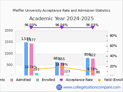 Pfeiffer University 2025 Acceptance Rate By Gender chart