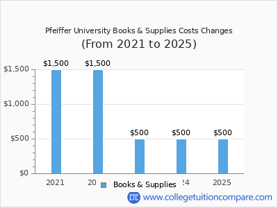 Pfeiffer University 2025 books & supplies cost chart