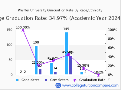 Pfeiffer University graduation rate by race