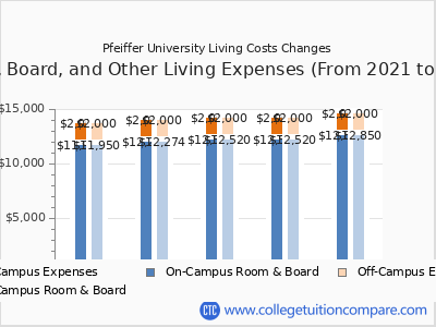 Pfeiffer University 2025 room & board cost chart