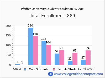Pfeiffer University 2025 Student Population by Age chart