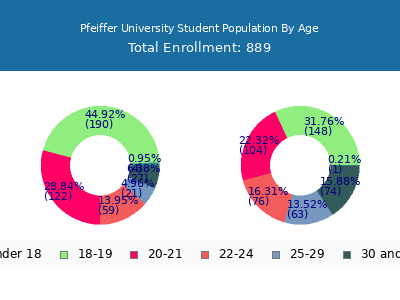 Pfeiffer University 2025 Student Population Age Diversity Pie chart