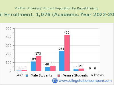 Pfeiffer University 2023 Student Population by Gender and Race chart