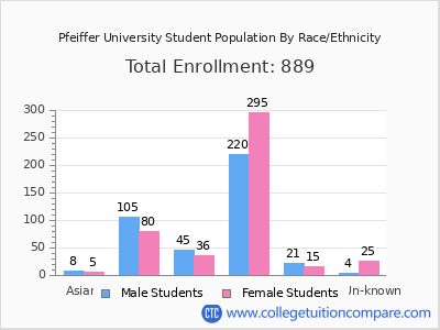 Pfeiffer University 2025 Student Population by Gender and Race chart