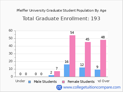Pfeiffer University 2025 Graduate Enrollment by Age chart