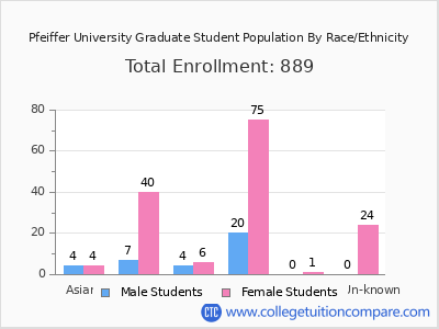 Pfeiffer University 2025 Graduate Enrollment by Gender and Race chart