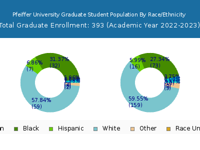Pfeiffer University 2023 Graduate Enrollment by Gender and Race chart