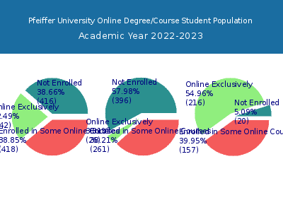 Pfeiffer University 2023 Online Student Population chart
