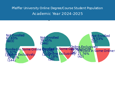 Pfeiffer University 2025 Online Student Population chart