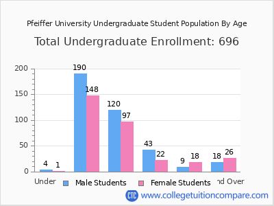 Pfeiffer University 2025 Undergraduate Enrollment by Age chart