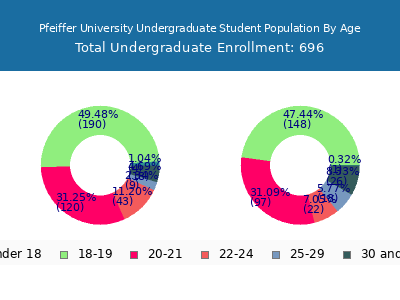Pfeiffer University 2025 Undergraduate Enrollment Age Diversity Pie chart