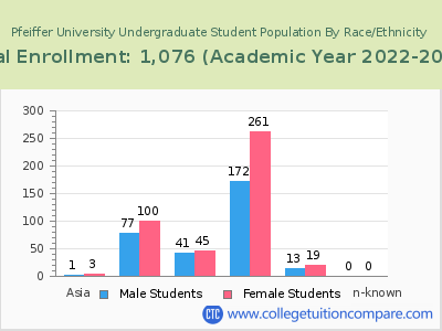 Pfeiffer University 2023 Undergraduate Enrollment by Gender and Race chart
