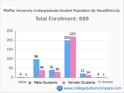 Pfeiffer University 2025 Undergraduate Enrollment by Gender and Race chart