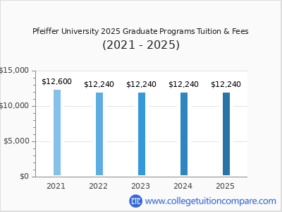 Pfeiffer University 2025 graduate tuition chart