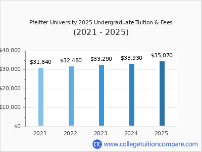 Pfeiffer University 2025 undergraduate tuition chart