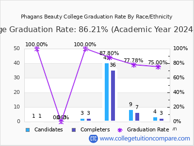 Phagans Beauty College graduation rate by race