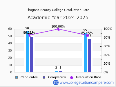 Phagans Beauty College graduation rate by gender
