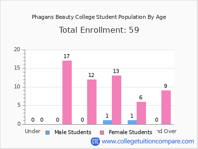 Phagans Beauty College 2024 Student Population by Age chart