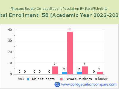 Phagans Beauty College 2023 Student Population by Gender and Race chart