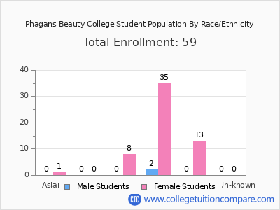 Phagans Beauty College 2025 Student Population by Gender and Race chart