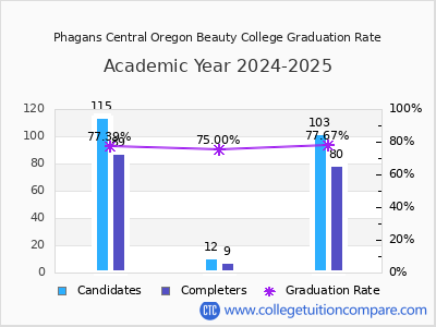 Phagans Central Oregon Beauty College graduation rate by gender