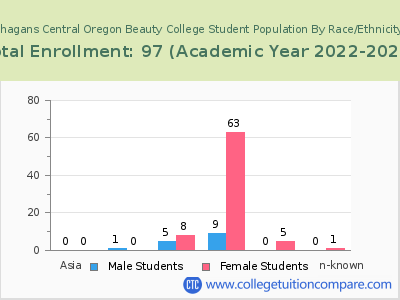 Phagans Central Oregon Beauty College 2023 Student Population by Gender and Race chart