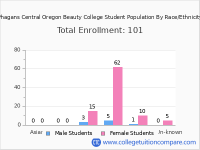 Phagans Central Oregon Beauty College 2025 Student Population by Gender and Race chart