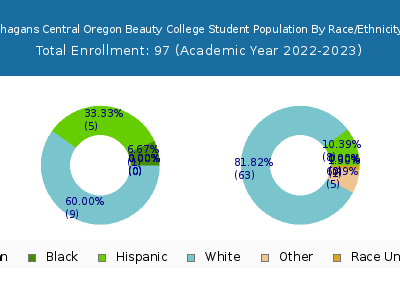 Phagans Central Oregon Beauty College 2023 Student Population by Gender and Race chart