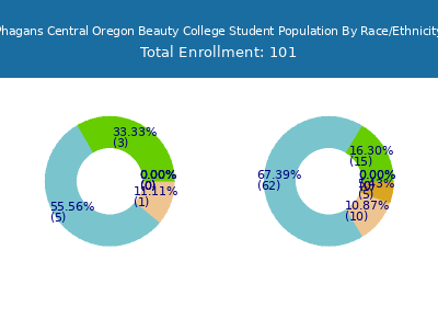 Phagans Central Oregon Beauty College 2025 Student Population by Gender and Race chart