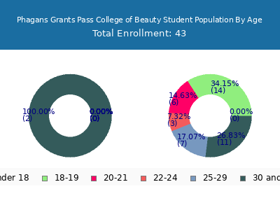 Phagans Grants Pass College of Beauty 2024 Student Population Age Diversity Pie chart