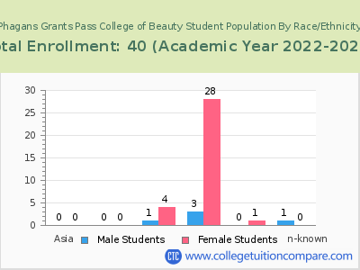 Phagans Grants Pass College of Beauty 2023 Student Population by Gender and Race chart
