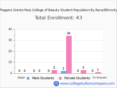 Phagans Grants Pass College of Beauty 2025 Student Population by Gender and Race chart