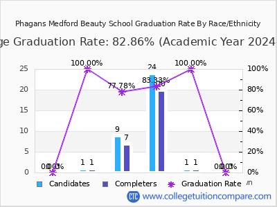 Phagans Medford Beauty School graduation rate by race