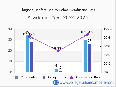 Phagans Medford Beauty School graduation rate by gender