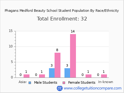 Phagans Medford Beauty School 2025 Student Population by Gender and Race chart