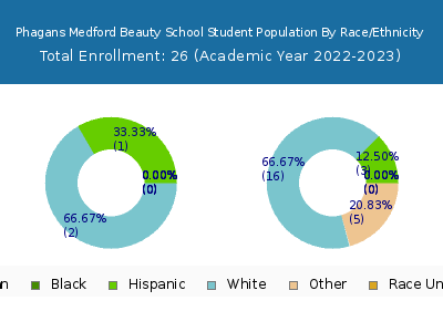 Phagans Medford Beauty School 2023 Student Population by Gender and Race chart