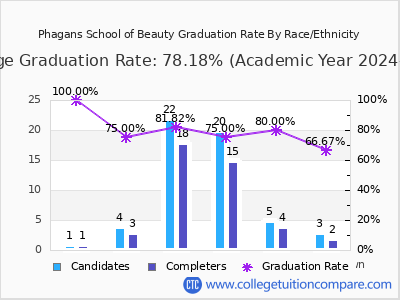 Phagans School of Beauty graduation rate by race