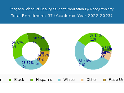 Phagans School of Beauty 2023 Student Population by Gender and Race chart