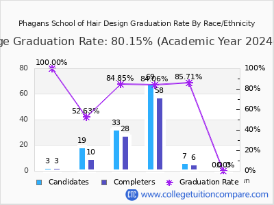 Phagans School of Hair Design graduation rate by race
