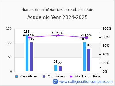 Phagans School of Hair Design graduation rate by gender