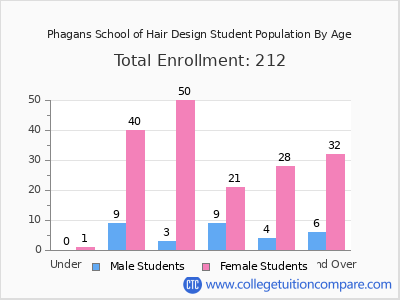 Phagans School of Hair Design 2024 Student Population by Age chart