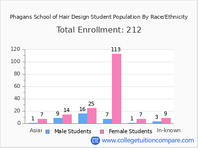 Phagans School of Hair Design 2025 Student Population by Gender and Race chart