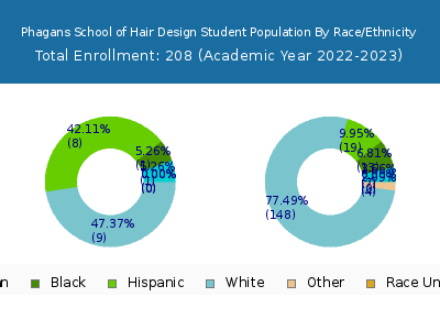 Phagans School of Hair Design 2023 Student Population by Gender and Race chart