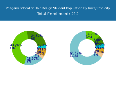 Phagans School of Hair Design 2025 Student Population by Gender and Race chart