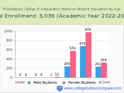 Philadelphia College of Osteopathic Medicine 2023 Student Population by Age chart