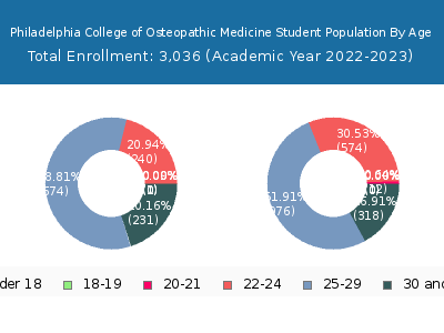 Philadelphia College of Osteopathic Medicine 2023 Student Population Age Diversity Pie chart