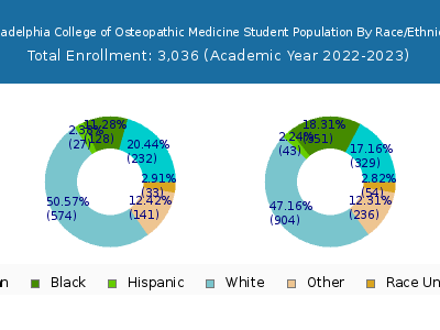 Philadelphia College of Osteopathic Medicine 2023 Student Population by Gender and Race chart