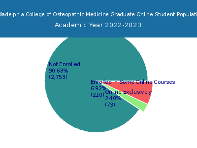 Philadelphia College of Osteopathic Medicine 2023 Online Student Population chart