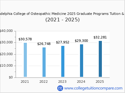 Philadelphia College of Osteopathic Medicine 2025 graduate tuition chart