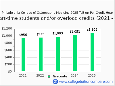 Philadelphia College of Osteopathic Medicine 2025 cost per credit hour chart